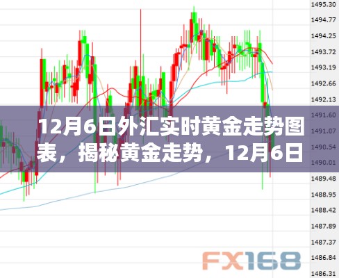 揭秘黄金走势,深度解析12月6日外汇实时黄金走势图表