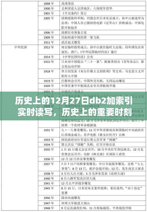 历史上的重要时刻与DB2加索引实时读写的革新深度评测与介绍