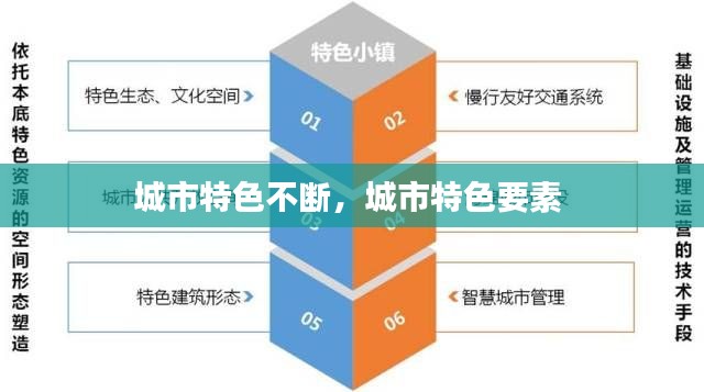 城市特色不断,城市特色要素