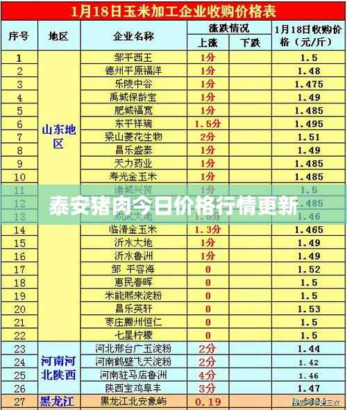 泰安猪肉今日价格行情更新
